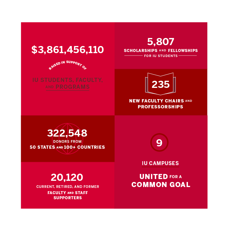 Infographic containing the following Bicentennial Campaign statistics: $3,861,456,110 raised in support of IU students, faculty, and programs; 322,548 donors from 50 states and 100+ countries; 20,120 current, retired, and former faculty and staff supporters; 5,807 scholarships and fellowships for IU students; 235 new faculty chairs and professorships; 9 IU campuses united for a common goal.