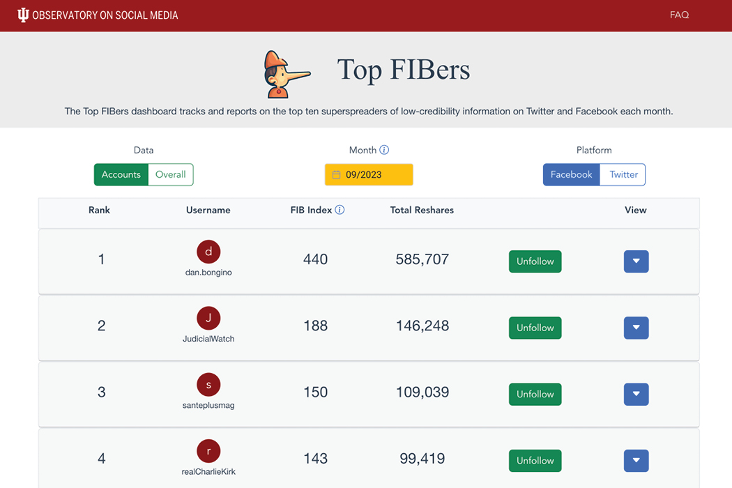 A screenshot of the "Top FIBers" dashboard displays a ranking of the top four superspreaders of low-credibility information. The header graphic shows an illustrated profile of Pinocchio with an elongated nose beside the page title, "Top FIBers."